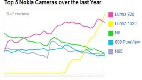 F­l­i­c­k­r­’­ı­n­ ­E­n­ ­P­o­p­ü­l­e­r­i­ ­N­o­k­i­a­ ­L­u­m­i­a­ ­1­0­2­0­